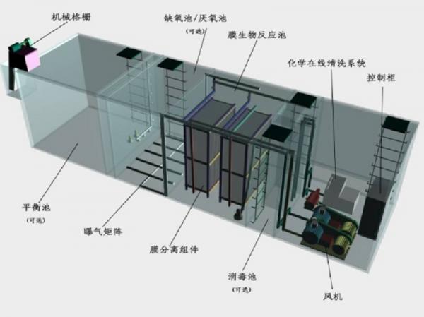 云南一体化污水处理设备工作原理的流程图